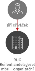RHG Reifenhandelsgesellschaft mbH - organizační složka, IČO: 71203567: vizualizace vztahů osob a společností