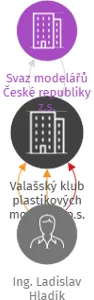 Valašský klub plastikových modelářů p.s., IČO: 71208607: vizualizace vztahů osob a společností