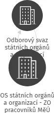 OS státních orgánů a organizací - ZO pracovníků MěÚ Hrušovany nad Jevišovkou, IČO: 71246487: vizualizace vztahů osob a společností