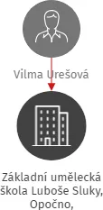 Základní umělecká škola Luboše Sluky, Opočno, příspěvková organizace, IČO: 71231137: vizualizace vztahů osob a společností