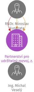 Partnerství pro udržitelný rozvoj, z. s., IČO: 71228616: vizualizace vztahů osob a společností