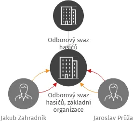 Odborový svaz hasičů, základní organizace Prostějov, IČO: 71246789: vizualizace vztahů osob a společností
