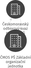 ČMOS PŠ Základní organizační jednotka, IČO: 71212761: vizualizace vztahů osob a společností