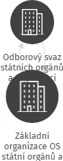 Základní organizace OS státní orgánů a organizací Zemědělská agentura a Pozemkový úřad Bruntál, IČO: 71247807: vizualizace vztahů osob a společností