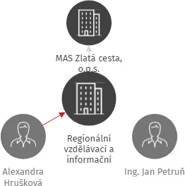 Regionální vzdělávací a informační středisko, příspěvková organizace, IČO: 71234608: vizualizace vztahů osob a společností