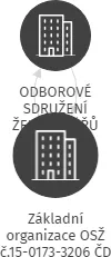Základní organizace OSŽ č.15-0173-3206 ČD a.s. UŽST Mělník, IČO: 71245456: vizualizace vztahů osob a společností