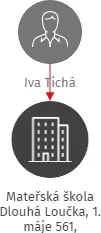 Mateřská škola Dlouhá Loučka, 1. máje 561, příspěvková organizace, IČO: 71228411: vizualizace vztahů osob a společností