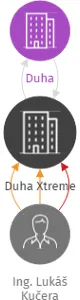 Duha Xtreme, IČO: 71215905: vizualizace vztahů osob a společností