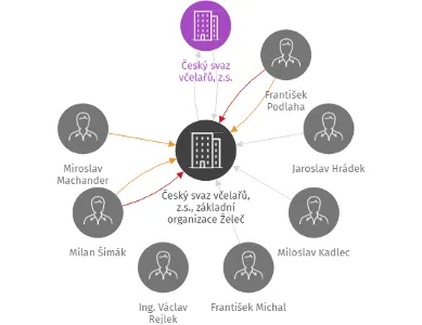 Český svaz včelařů, z.s., základní organizace Želeč, IČO: 71226176: vizualizace vztahů osob a společností