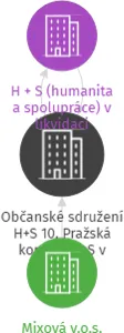 Občanské sdružení H+S 10. Pražská komora H+S v likvidaci, IČO: 71213872: vizualizace vztahů osob a společností
