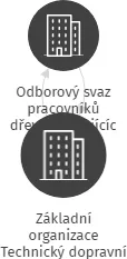 Základní organizace Technický dopravní servis, IČO: 71229027: vizualizace vztahů osob a společností