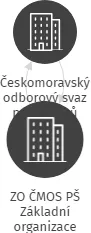 ZO ČMOS PŠ Základní organizace Českomoravského odborového svazu pracovníků školství při ZŠ Pražská 98 Znojmo, IČO: 71245570: vizualizace vztahů osob a společností