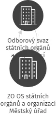 ZO OS státních orgánů a organizací Městský úřad, IČO: 71234306: vizualizace vztahů osob a společností