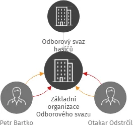 Základní organizace Odborového svazu hasičů Cheb, IČO: 71235990: vizualizace vztahů osob a společností