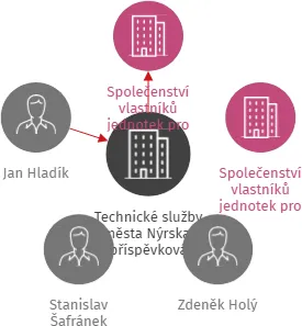 Technické služby města Nýrska, příspěvková organizace, IČO: 71229183: vizualizace vztahů osob a společností