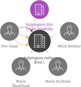 Kolpingova rodina Brno I., IČO: 71228969: vizualizace vztahů osob a společností