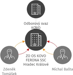 ZO OS KOVO FERONA SSC Hradec Králové, IČO: 71244387: vizualizace vztahů osob a společností