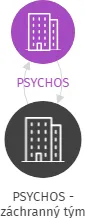 PSYCHOS - záchranný tým, IČO: 71223517: vizualizace vztahů osob a společností