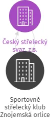 Sportovně střelecký klub Znojemská orlice, IČO: 71210458: vizualizace vztahů osob a společností