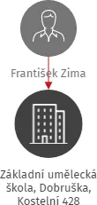 Základní umělecká škola, Dobruška, Kostelní 428, IČO: 71234357: vizualizace vztahů osob a společností