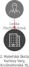 2. Mateřská škola Karlovy Vary, Krušnohorská 16, příspěvková organizace, IČO: 71237011: vizualizace vztahů osob a společností