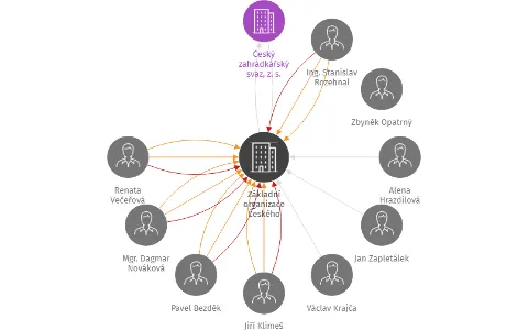 Základní organizace Českého zahrádkářského svazu Tovačov, IČO: 71216600: vizualizace vztahů osob a společností