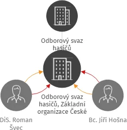 Odborový svaz hasičů, Základní organizace České Budějovice, IČO: 71239677: vizualizace vztahů osob a společností
