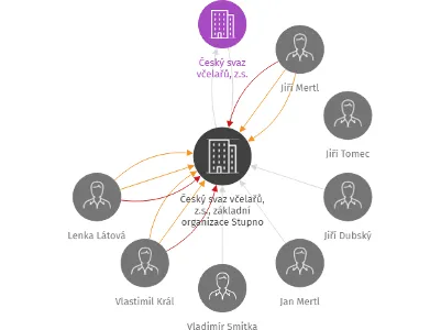 Český svaz včelařů, z.s., základní organizace Stupno, IČO: 71245545: vizualizace vztahů osob a společností