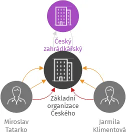 Základní organizace Českého zahrádkářského svazu č. 29 Havířov Podlesí, IČO: 71235141: vizualizace vztahů osob a společností