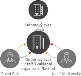 Odborový svaz hasičů Základní organizace Náchod, IČO: 71237356: vizualizace vztahů osob a společností