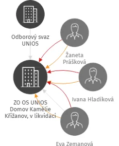 ZO OS UNIOS Domov Kamélie Křižanov, v likvidaci, IČO: 71217550: vizualizace vztahů osob a společností
