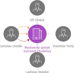 Myslivecký spolek Svornost Chudeřice, IČO: 71236350: vizualizace vztahů osob a společností