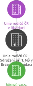 Unie rodičů ČR - Sdružení při 1. MŠ v Březnici v likvidaci, IČO: 71228624: vizualizace vztahů osob a společností