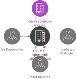 ČSS, z.s. - sportovně střelecký klub Chrastava, IČO: 71238867: vizualizace vztahů osob a společností