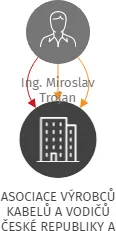ASOCIACE VÝROBCŮ KABELŮ A VODIČŮ ČESKÉ REPUBLIKY A SLOVENSKÉ REPUBLIKY, IČO: 71200665: vizualizace vztahů osob a společností