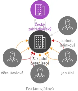 Základní organizace Českého zahrádkářského svazu VLACHOVKA Libčice nad Vltavou, IČO: 71243798: vizualizace vztahů osob a společností