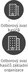 Odborový svaz hasičů základní organizace Rokycany, IČO: 71242708: vizualizace vztahů osob a společností