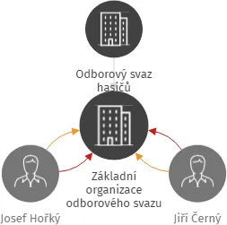Základní organizace odborového svazu hasičů Přeštice, IČO: 71239138: vizualizace vztahů osob a společností