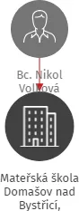 Mateřská škola Domašov nad Bystřicí, příspěvková organizace, IČO: 71221115: vizualizace vztahů osob a společností