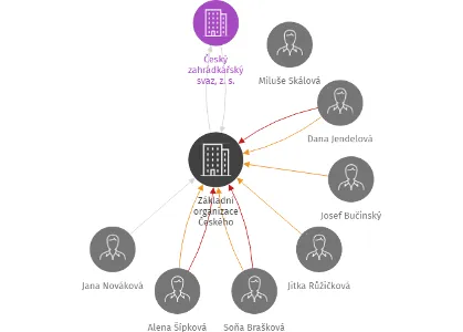 Základní organizace Českého zahrádkářského svazu Bystřice, IČO: 71226214: vizualizace vztahů osob a společností
