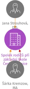 Spolek rodičů při základní škole České Velenice, IČO: 71242198: vizualizace vztahů osob a společností