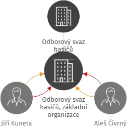 Odborový svaz hasičů, základní organizace Havlíčkův Brod, IČO: 71208275: vizualizace vztahů osob a společností