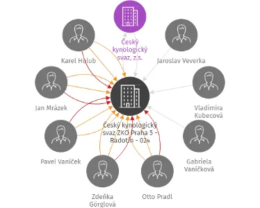 Český kynologický svaz ZKO Praha 5 - Radotín - 024, IČO: 71245553: vizualizace vztahů osob a společností
