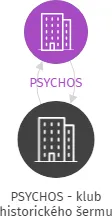 PSYCHOS - klub historického šermu, IČO: 71223479: vizualizace vztahů osob a společností