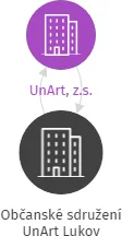 Občanské sdružení UnArt Lukov, IČO: 71208755: vizualizace vztahů osob a společností