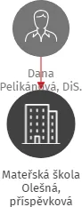 Mateřská škola Olešná, příspěvková organizace, IČO: 71293990: vizualizace vztahů osob a společností