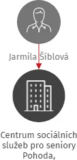 Centrum sociálních služeb pro seniory Pohoda, příspěvková organizace, IČO: 71294970: vizualizace vztahů osob a společností