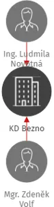 KD Bezno, IČO: 71294961: vizualizace vztahů osob a společností