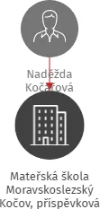 Mateřská škola Moravskoslezský Kočov, příspěvková organizace, IČO: 71295020: vizualizace vztahů osob a společností