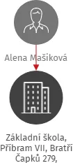 Základní škola, Příbram VII, Bratří Čapků 279, příspěvková organizace, IČO: 71295003: vizualizace vztahů osob a společností